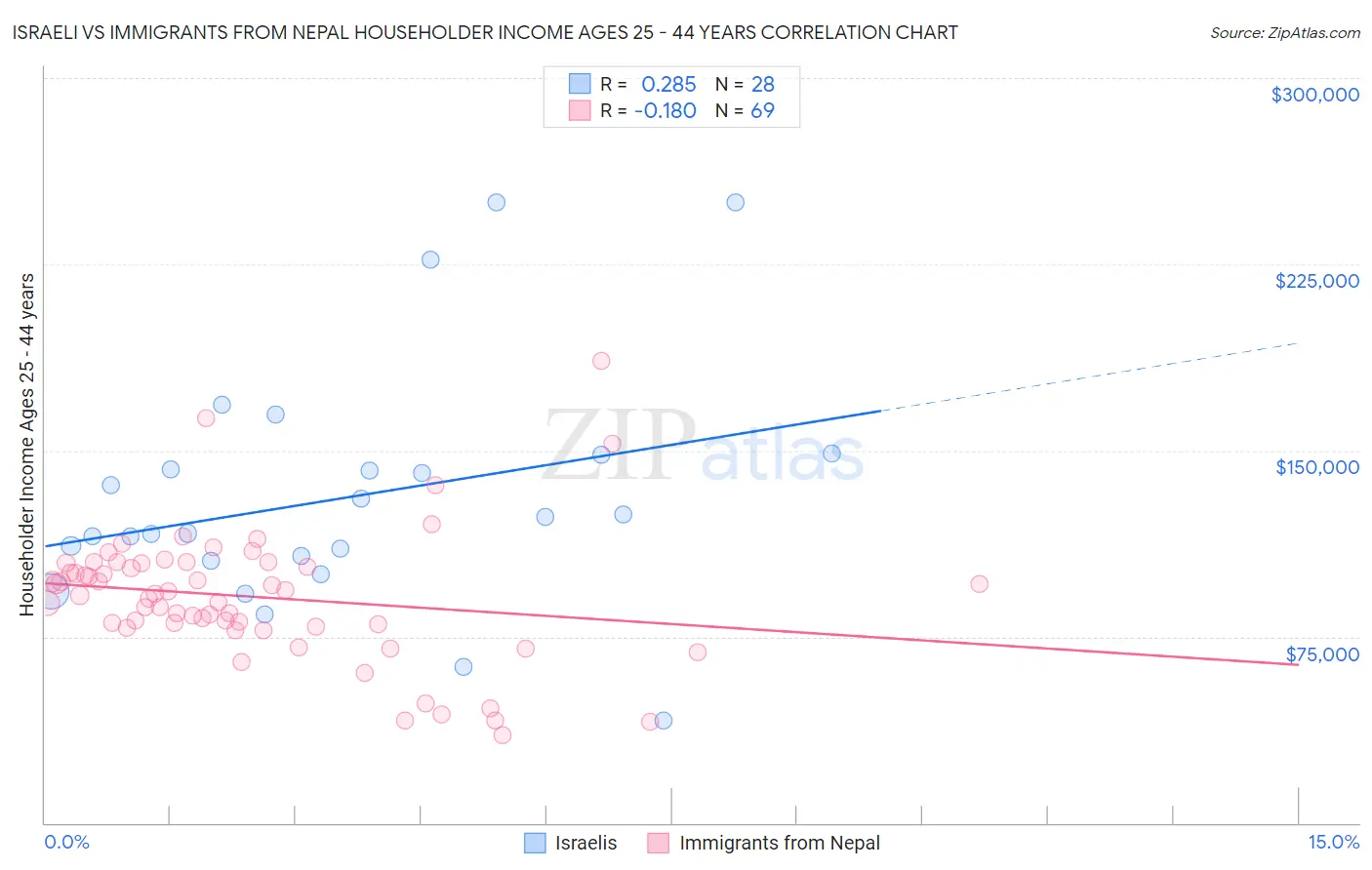 Israeli vs Immigrants from Nepal Householder Income Ages 25 - 44 years