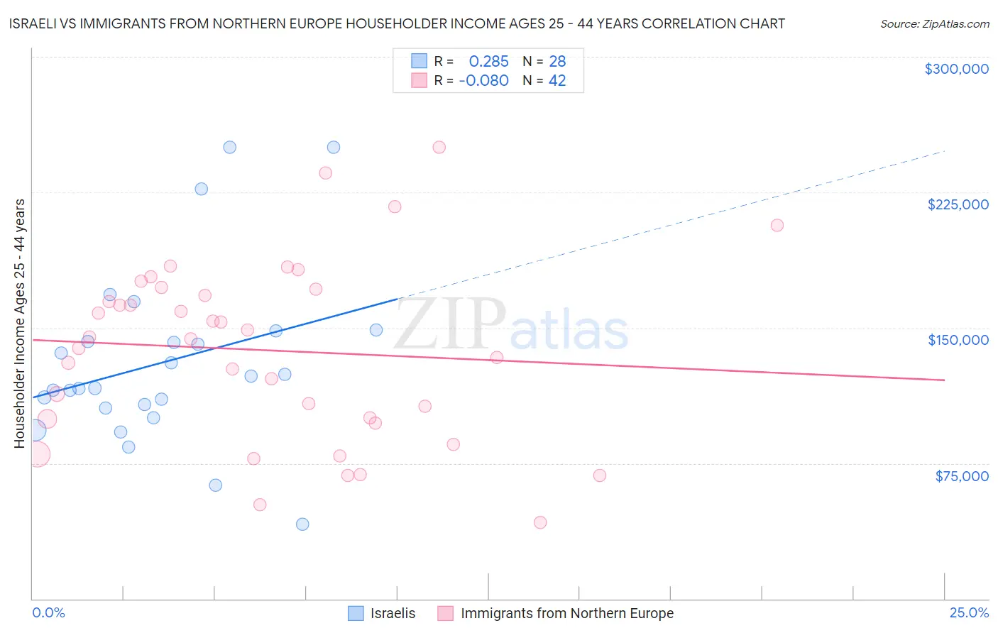 Israeli vs Immigrants from Northern Europe Householder Income Ages 25 - 44 years