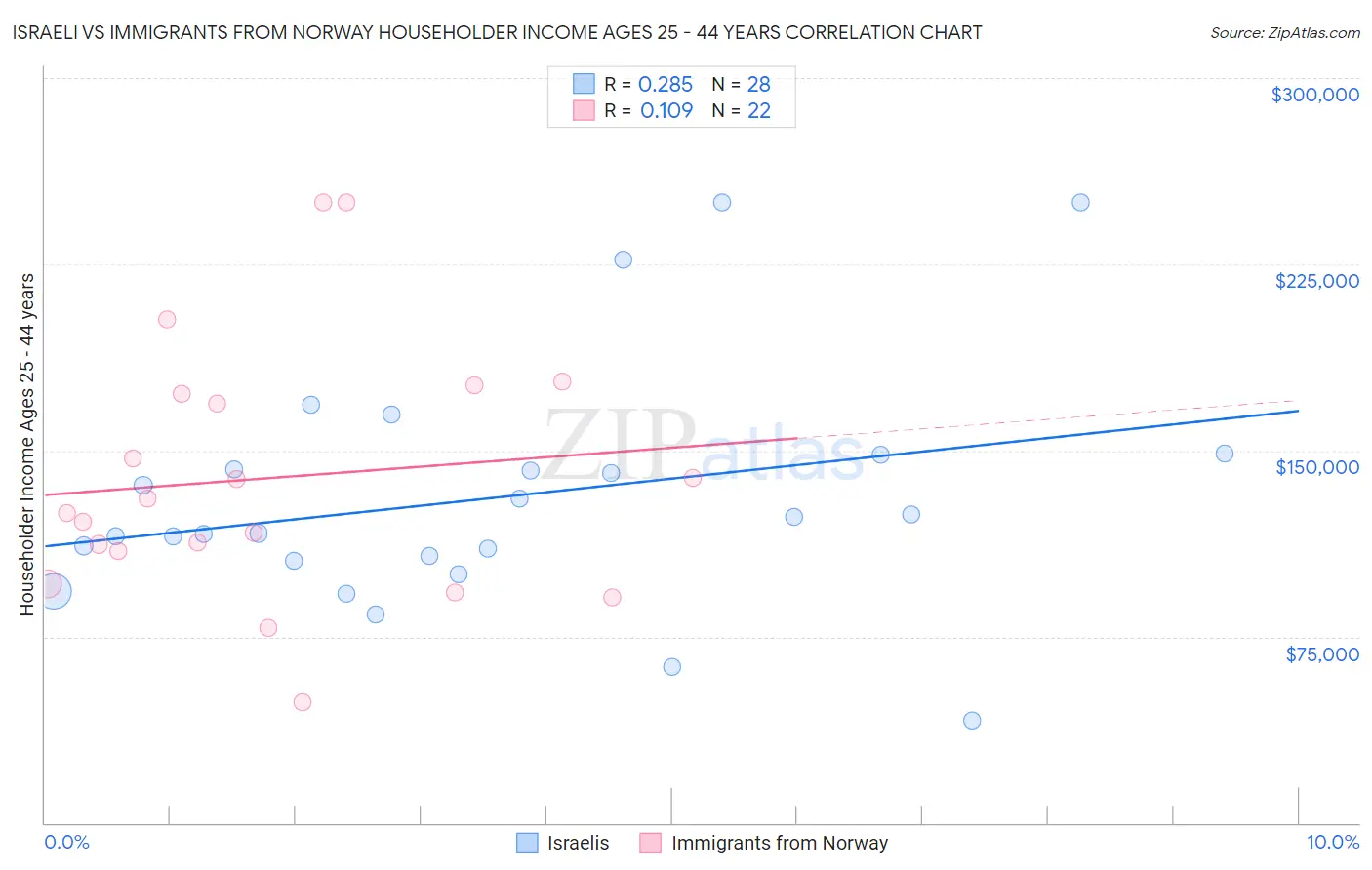 Israeli vs Immigrants from Norway Householder Income Ages 25 - 44 years