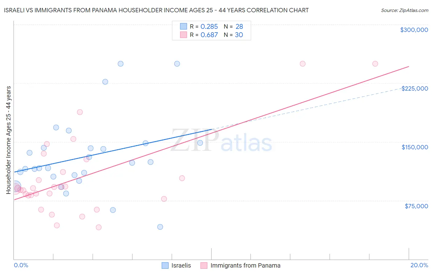 Israeli vs Immigrants from Panama Householder Income Ages 25 - 44 years