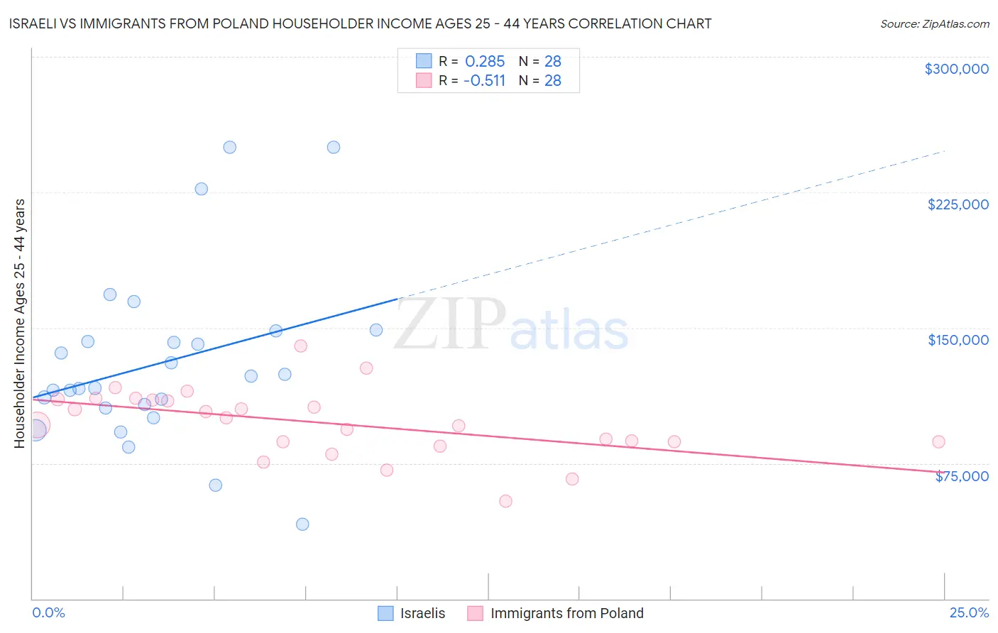 Israeli vs Immigrants from Poland Householder Income Ages 25 - 44 years