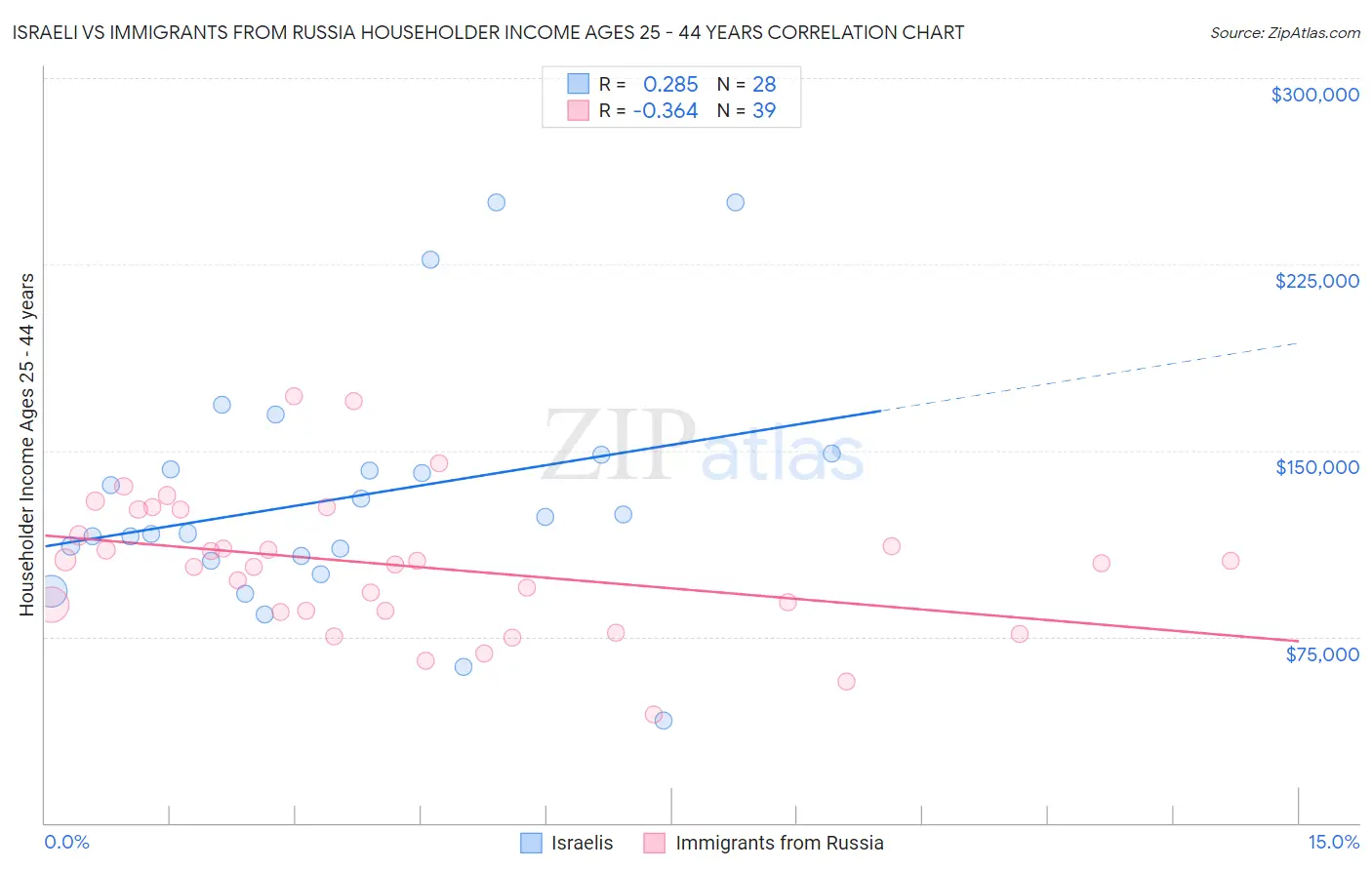 Israeli vs Immigrants from Russia Householder Income Ages 25 - 44 years