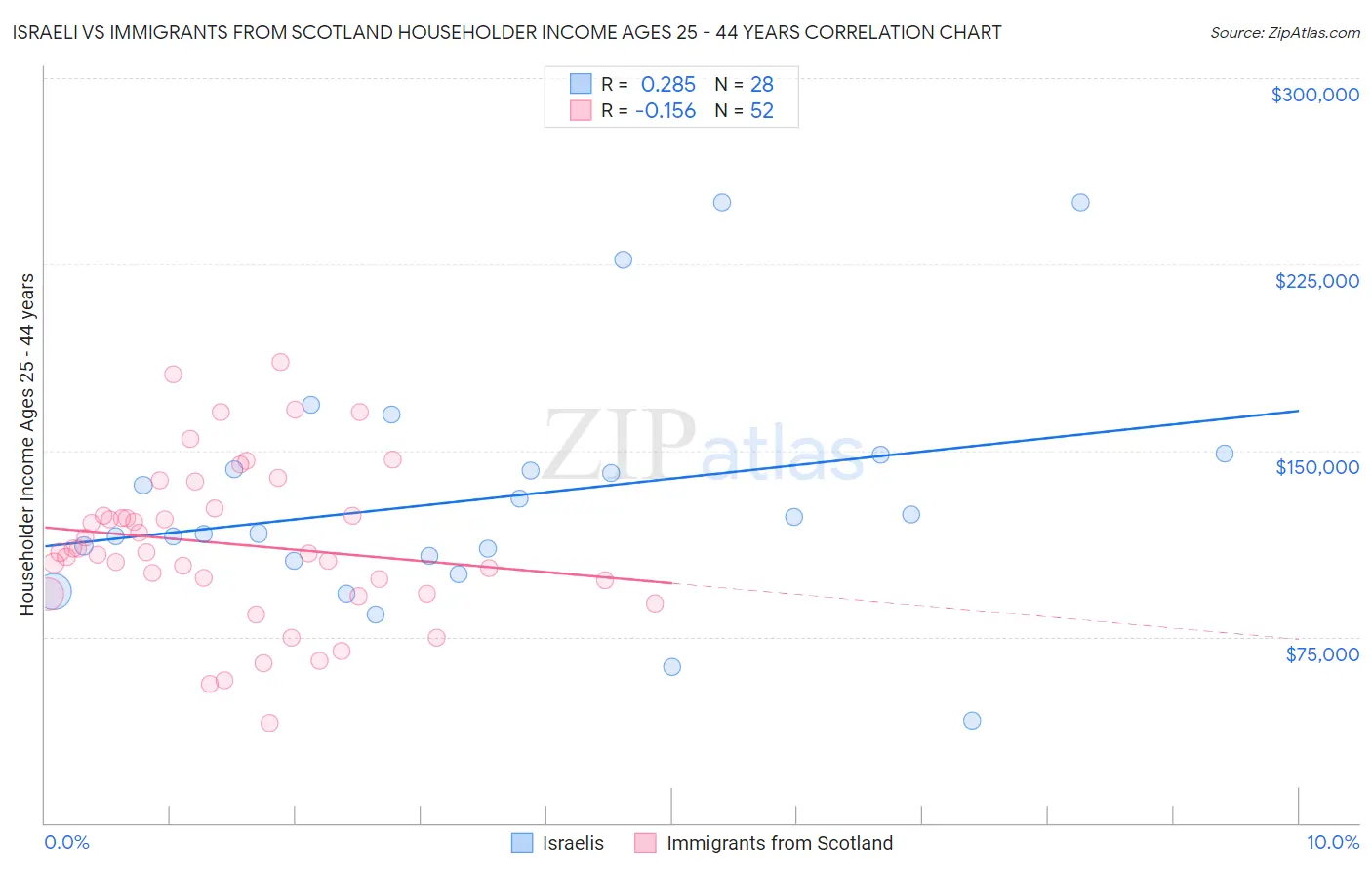 Israeli vs Immigrants from Scotland Householder Income Ages 25 - 44 years