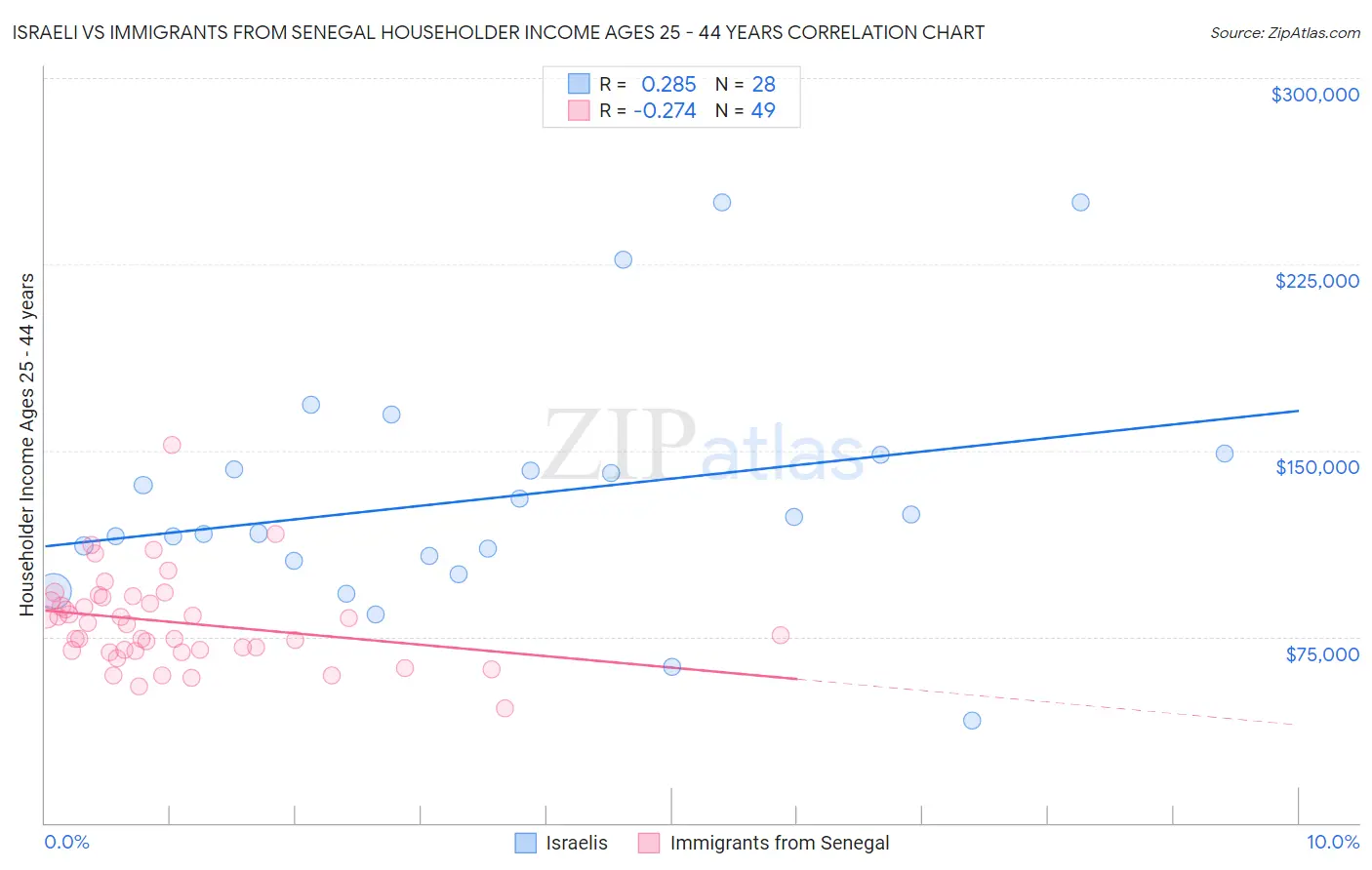 Israeli vs Immigrants from Senegal Householder Income Ages 25 - 44 years