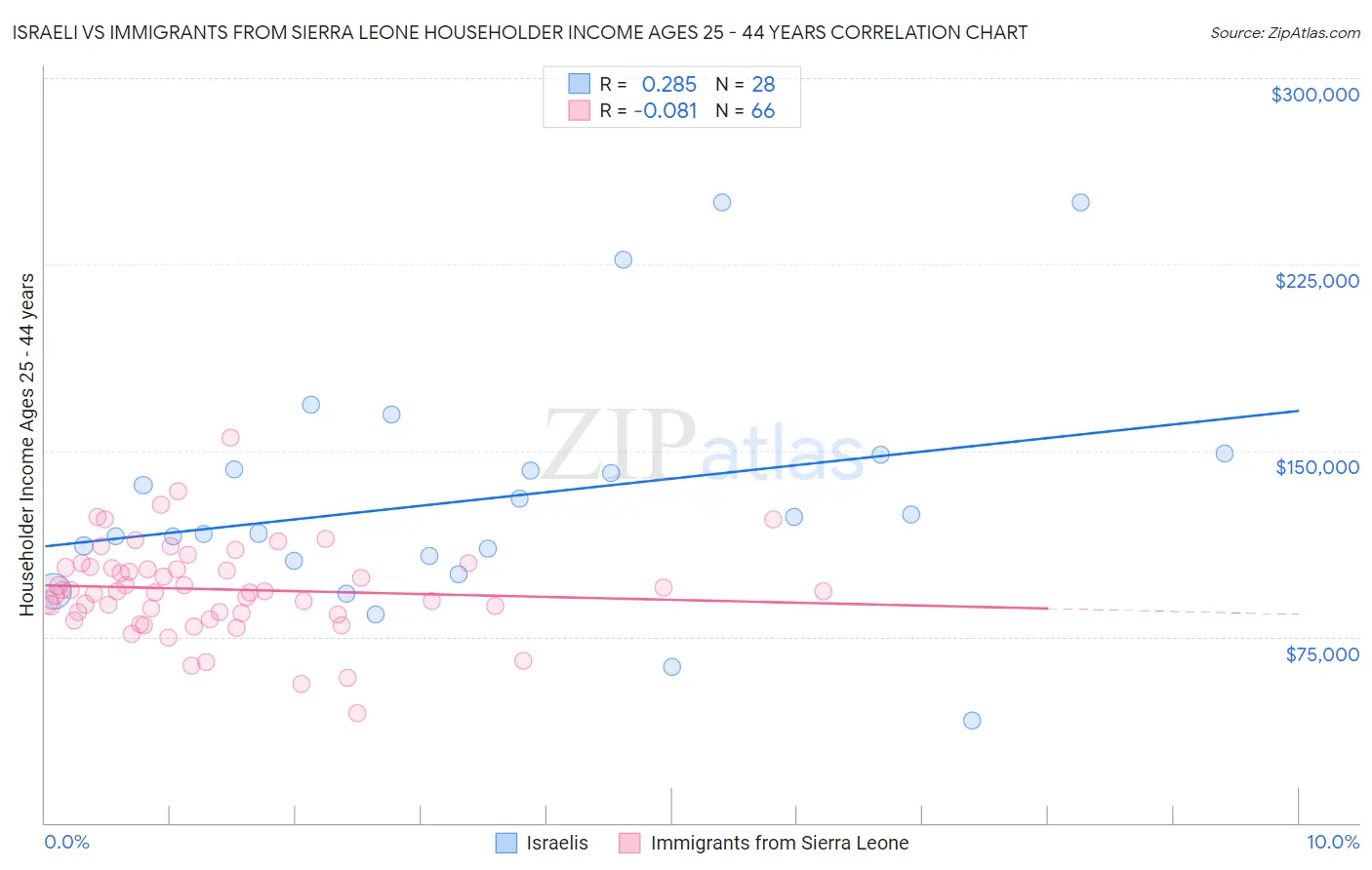 Israeli vs Immigrants from Sierra Leone Householder Income Ages 25 - 44 years