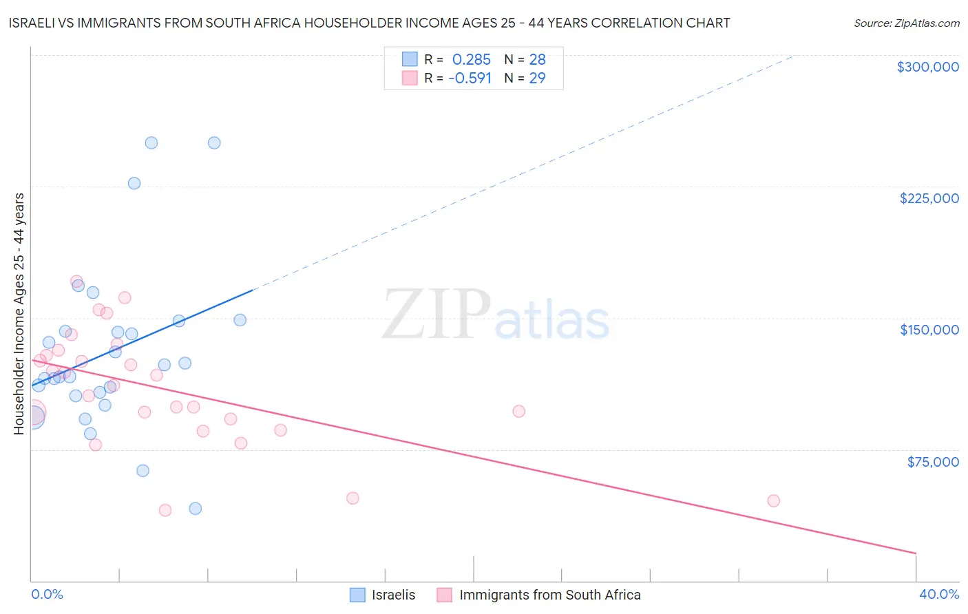 Israeli vs Immigrants from South Africa Householder Income Ages 25 - 44 years