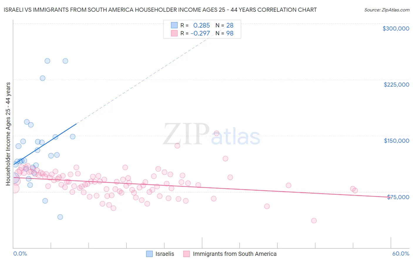 Israeli vs Immigrants from South America Householder Income Ages 25 - 44 years