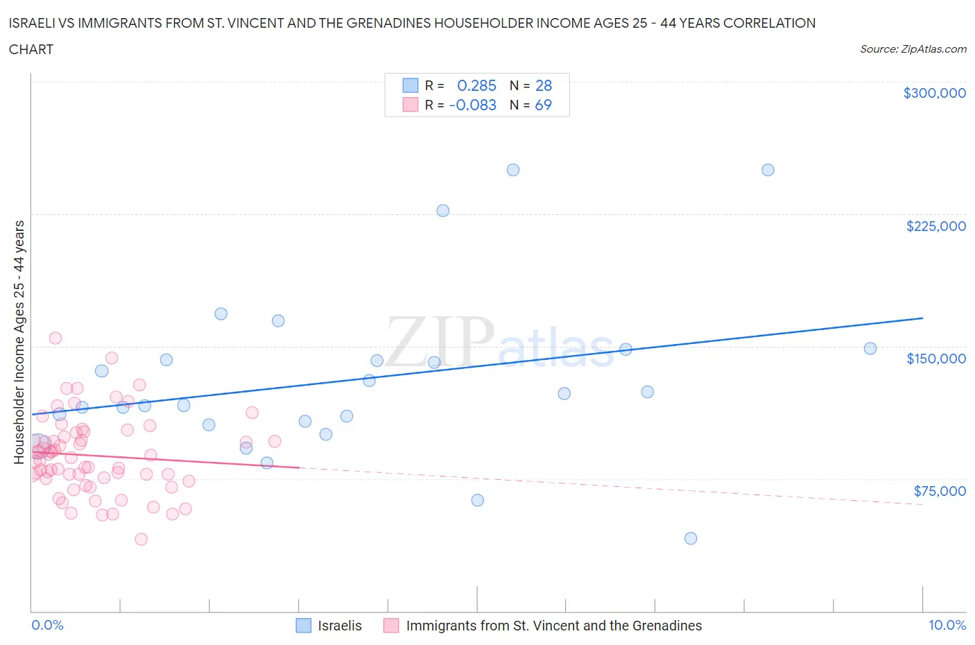 Israeli vs Immigrants from St. Vincent and the Grenadines Householder Income Ages 25 - 44 years