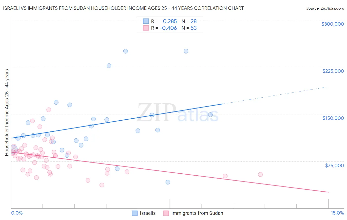 Israeli vs Immigrants from Sudan Householder Income Ages 25 - 44 years