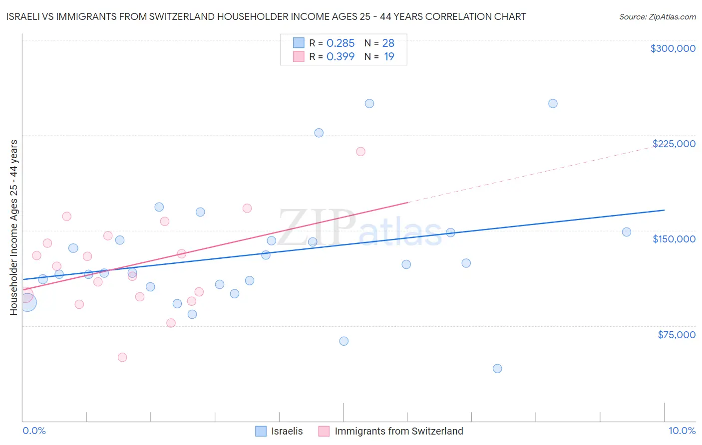 Israeli vs Immigrants from Switzerland Householder Income Ages 25 - 44 years