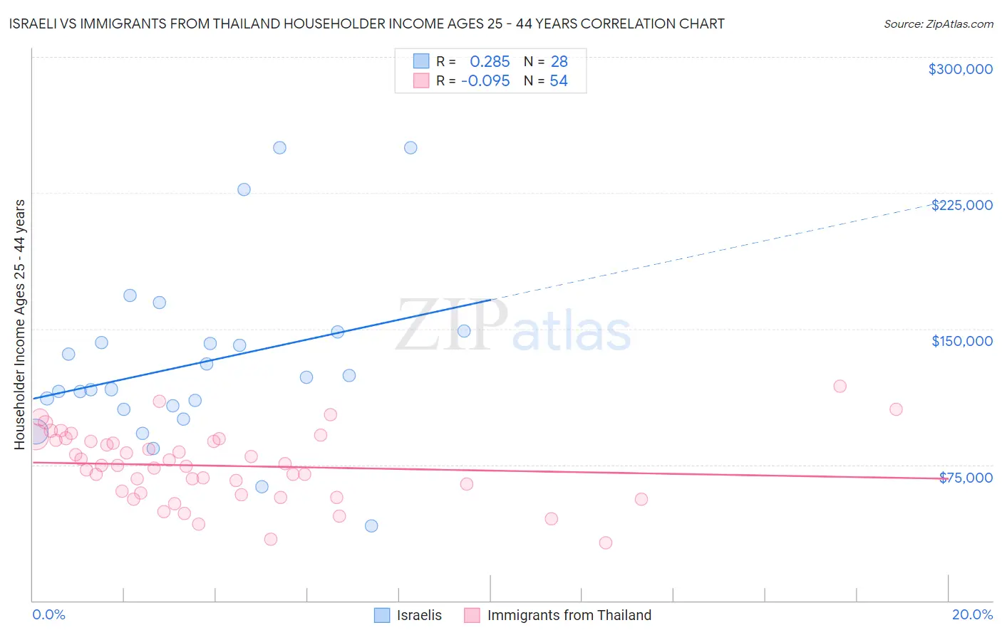 Israeli vs Immigrants from Thailand Householder Income Ages 25 - 44 years