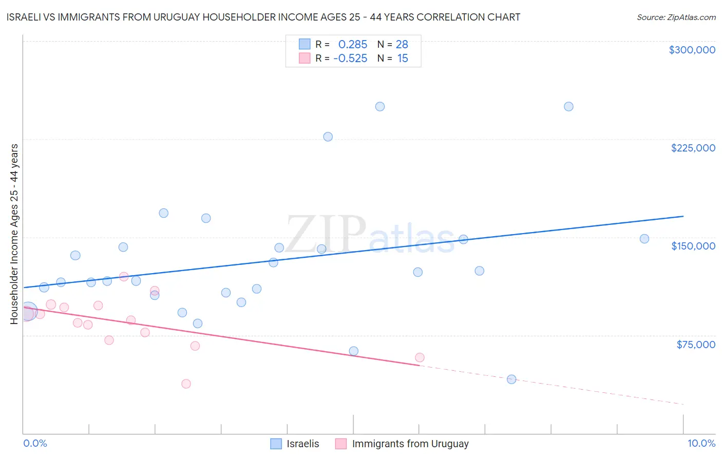 Israeli vs Immigrants from Uruguay Householder Income Ages 25 - 44 years