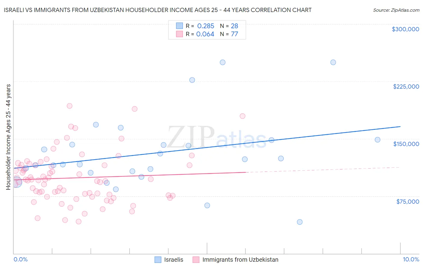 Israeli vs Immigrants from Uzbekistan Householder Income Ages 25 - 44 years