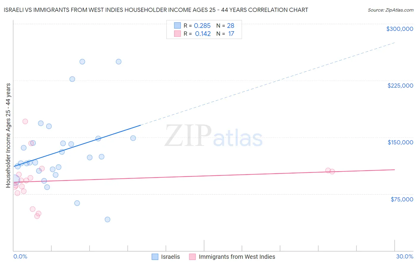 Israeli vs Immigrants from West Indies Householder Income Ages 25 - 44 years