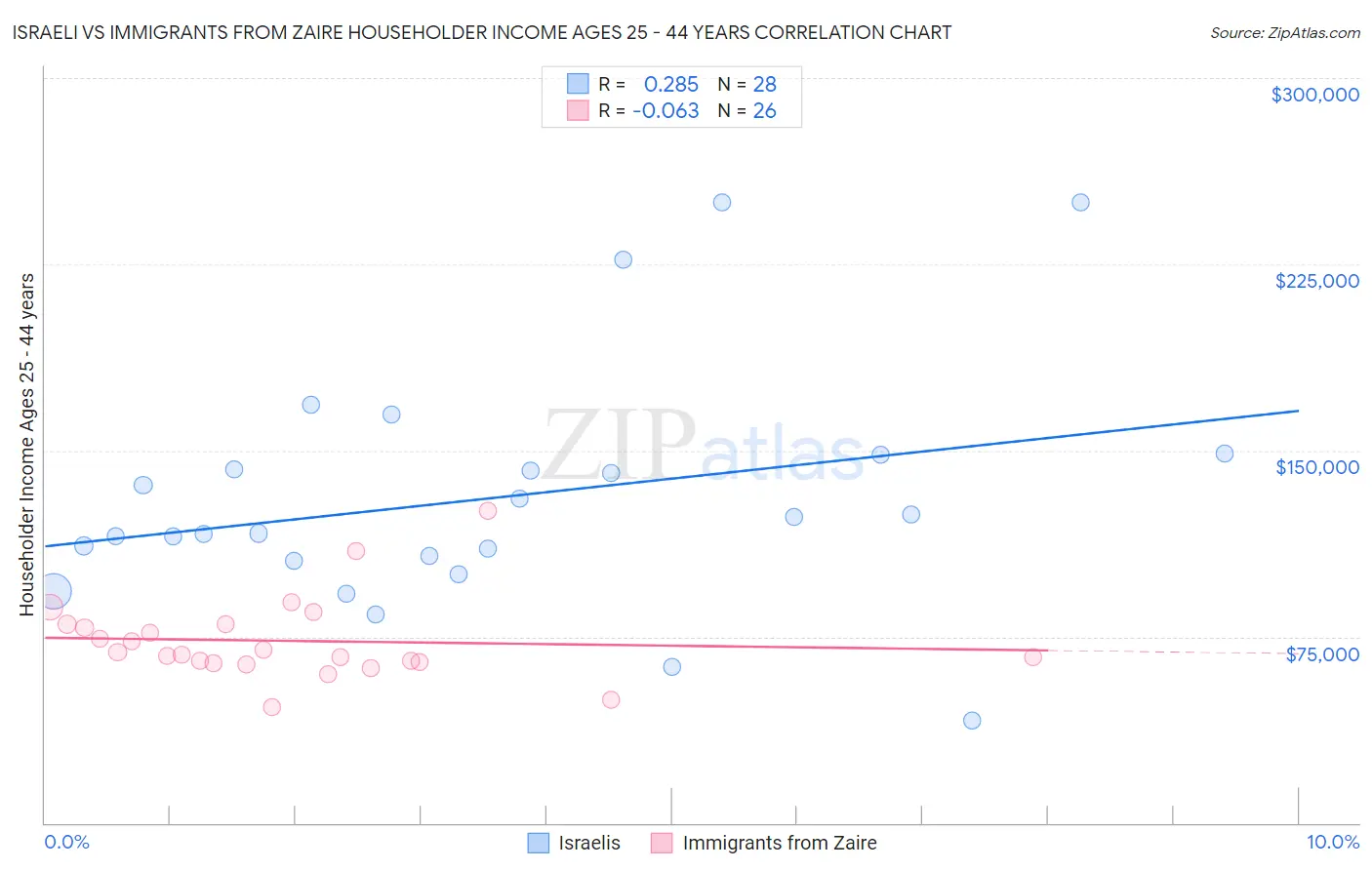 Israeli vs Immigrants from Zaire Householder Income Ages 25 - 44 years