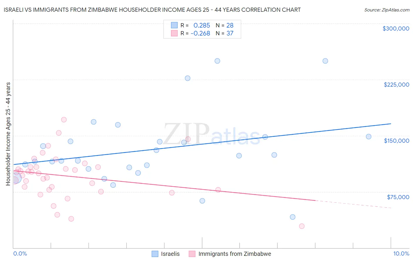 Israeli vs Immigrants from Zimbabwe Householder Income Ages 25 - 44 years