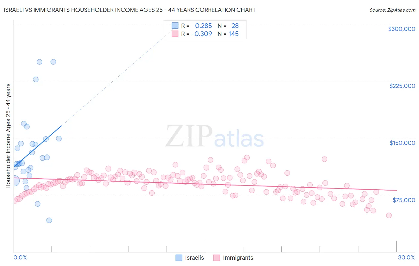 Israeli vs Immigrants Householder Income Ages 25 - 44 years