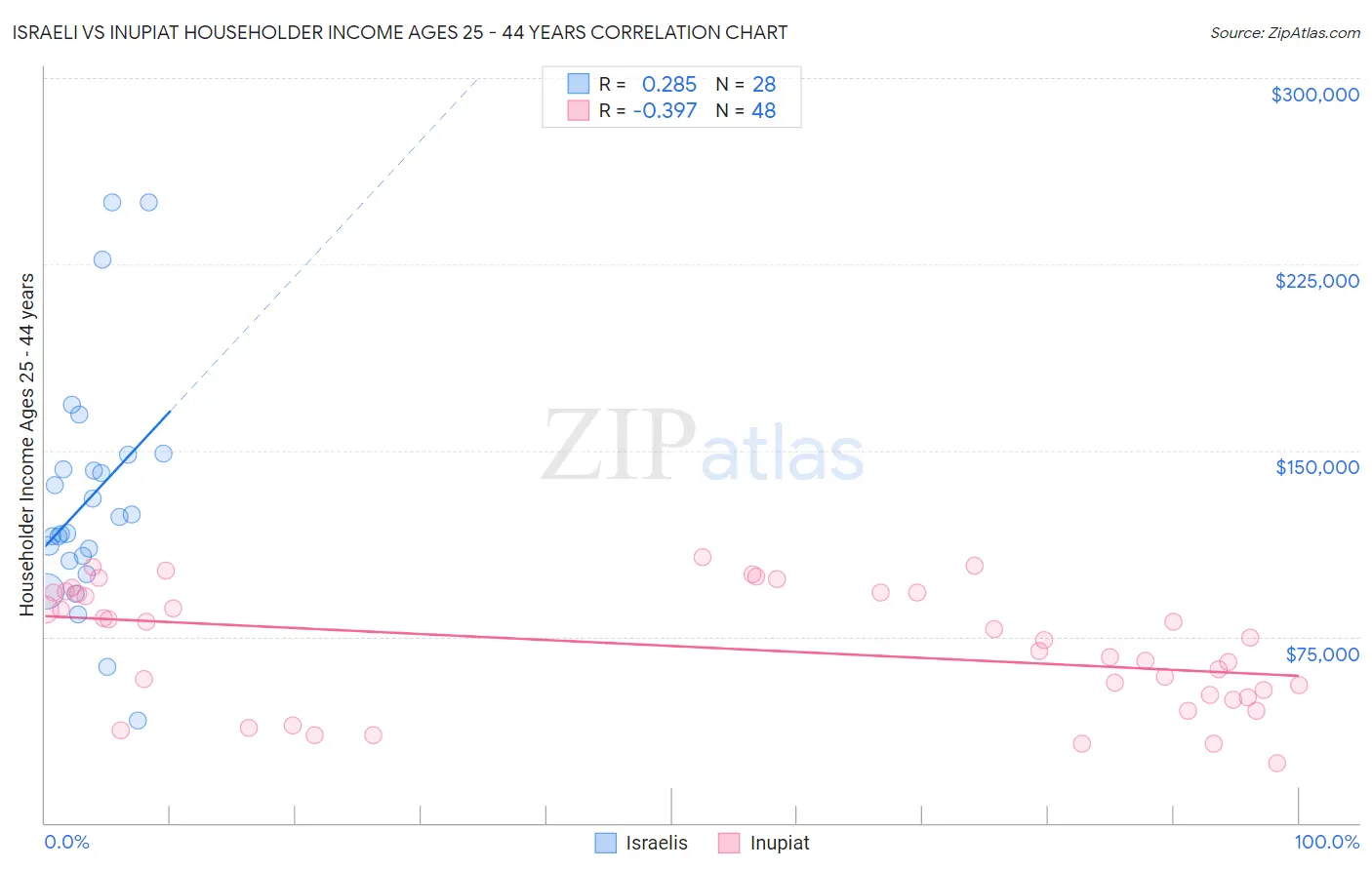 Israeli vs Inupiat Householder Income Ages 25 - 44 years