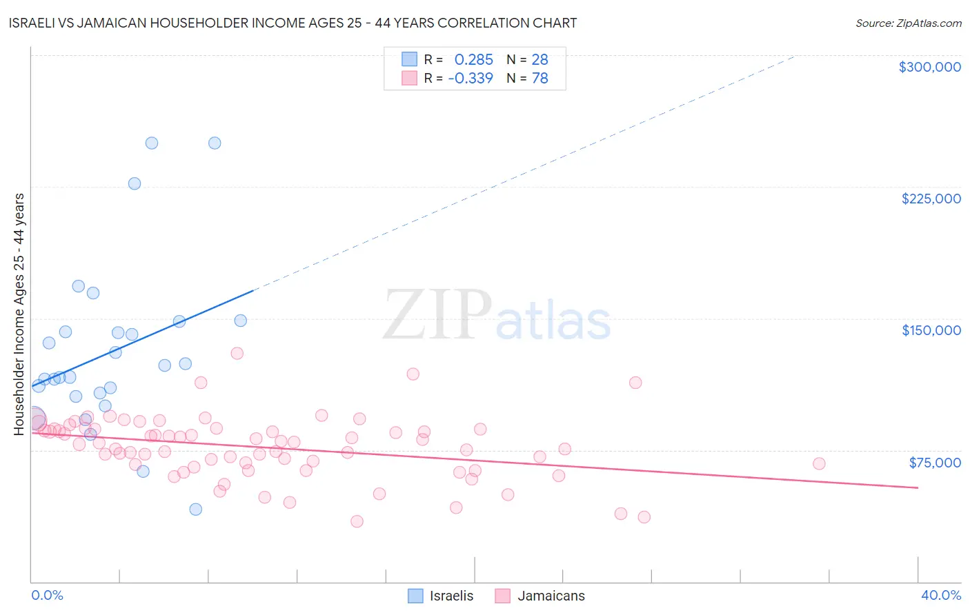 Israeli vs Jamaican Householder Income Ages 25 - 44 years