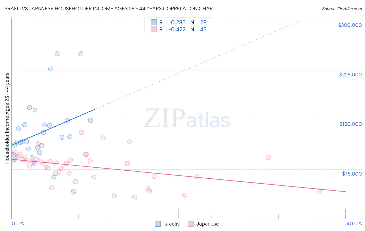 Israeli vs Japanese Householder Income Ages 25 - 44 years