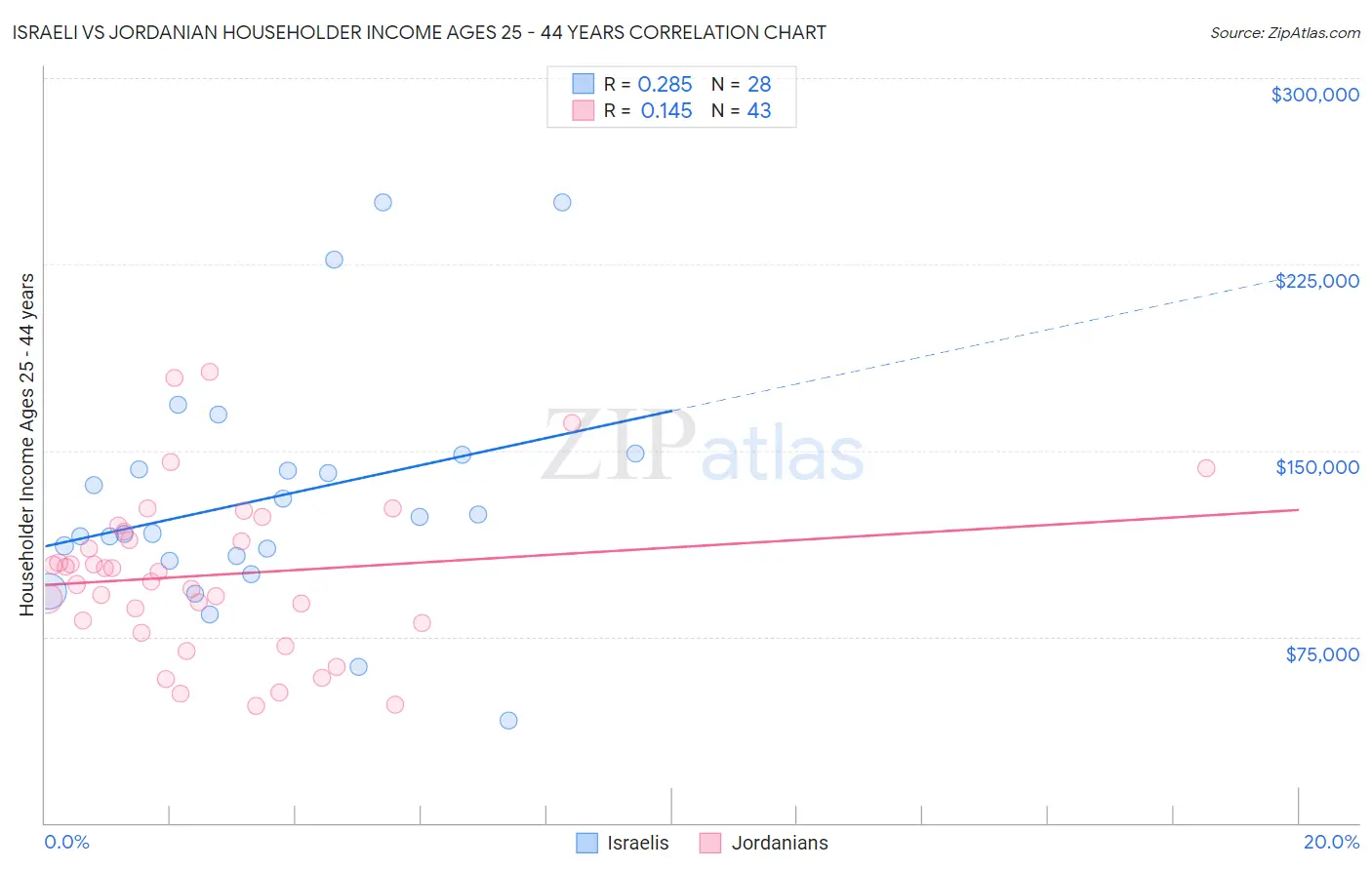 Israeli vs Jordanian Householder Income Ages 25 - 44 years