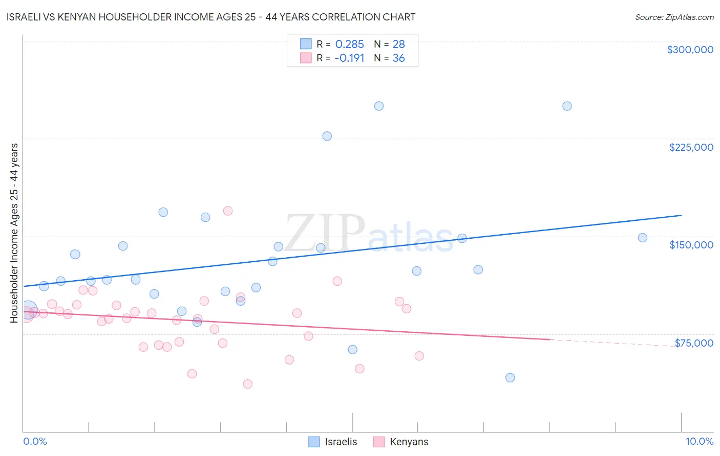 Israeli vs Kenyan Householder Income Ages 25 - 44 years