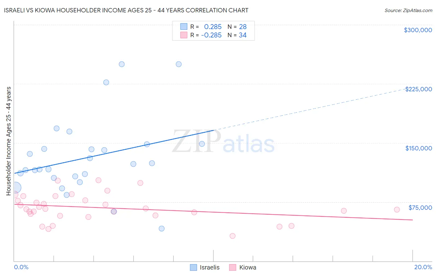 Israeli vs Kiowa Householder Income Ages 25 - 44 years