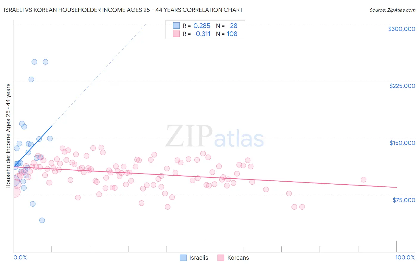 Israeli vs Korean Householder Income Ages 25 - 44 years