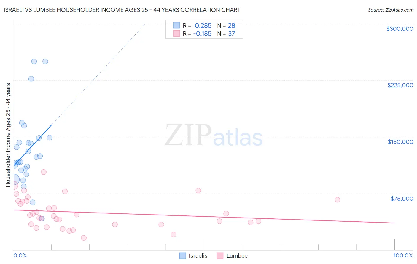 Israeli vs Lumbee Householder Income Ages 25 - 44 years