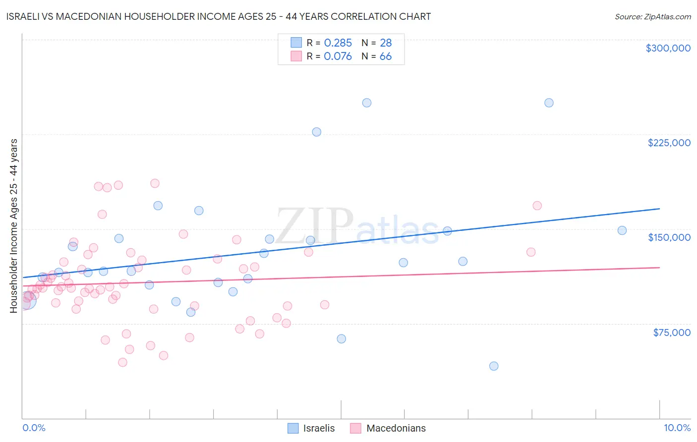 Israeli vs Macedonian Householder Income Ages 25 - 44 years