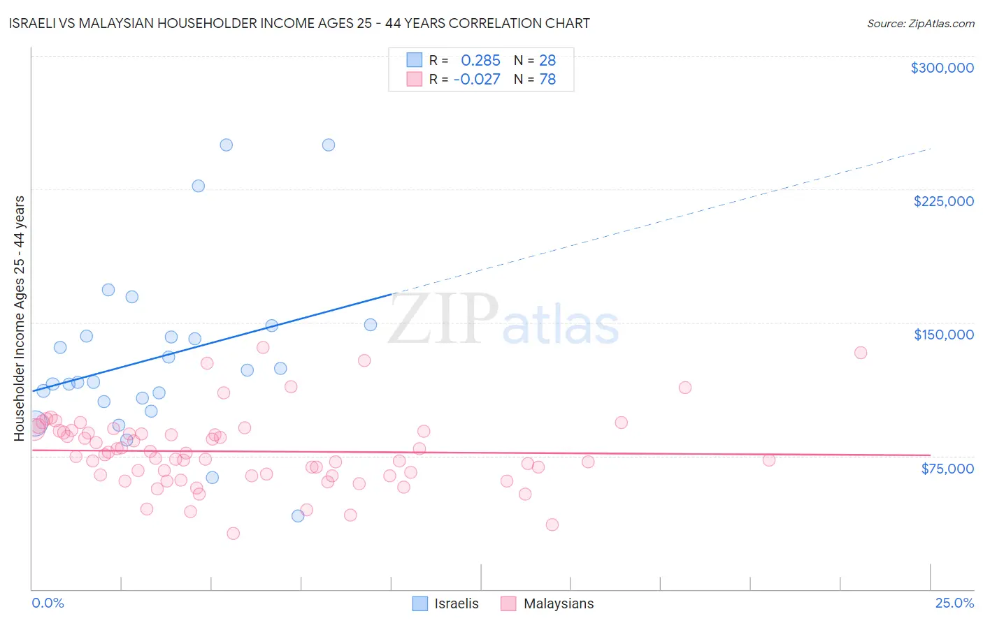 Israeli vs Malaysian Householder Income Ages 25 - 44 years