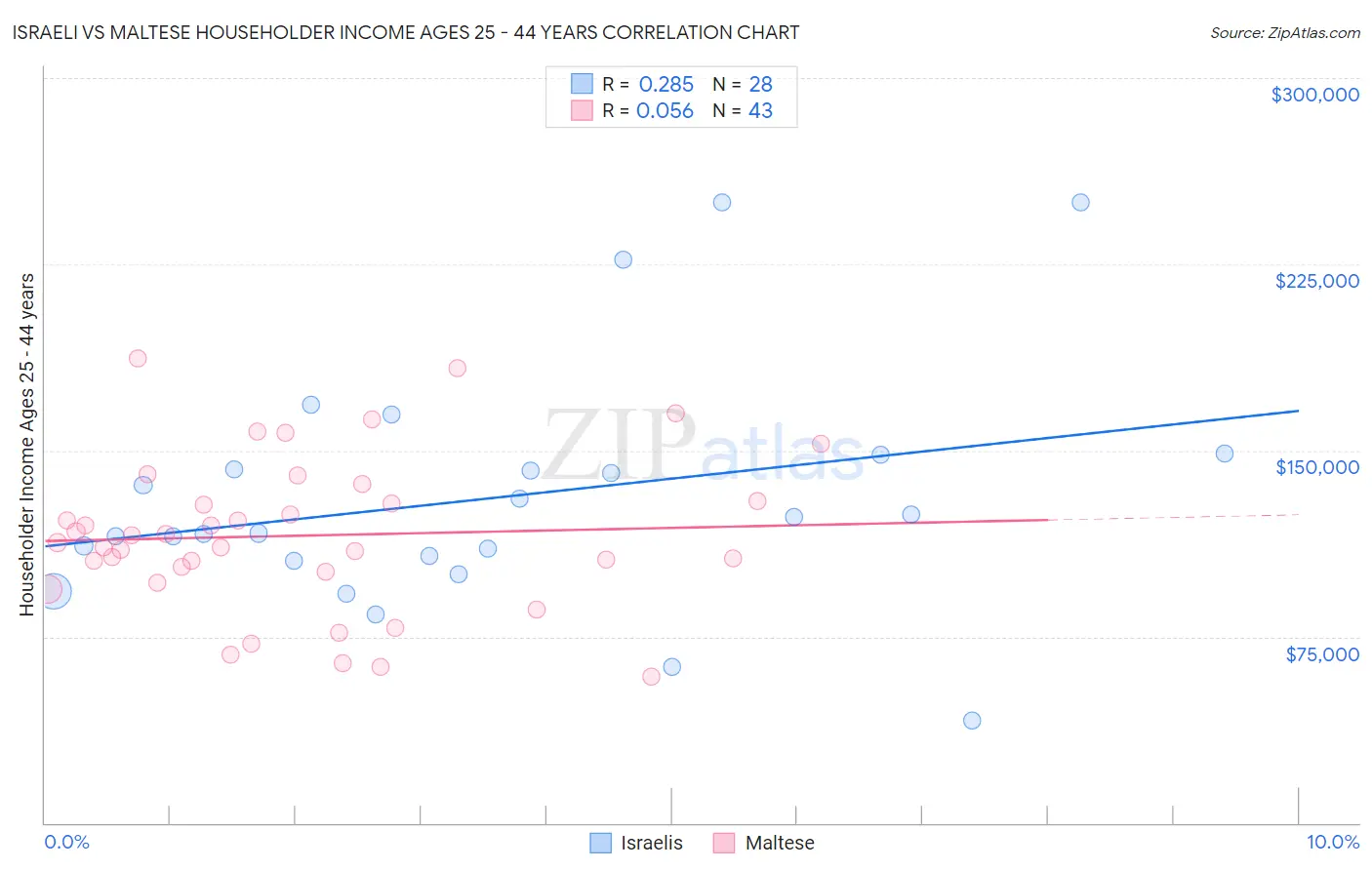 Israeli vs Maltese Householder Income Ages 25 - 44 years