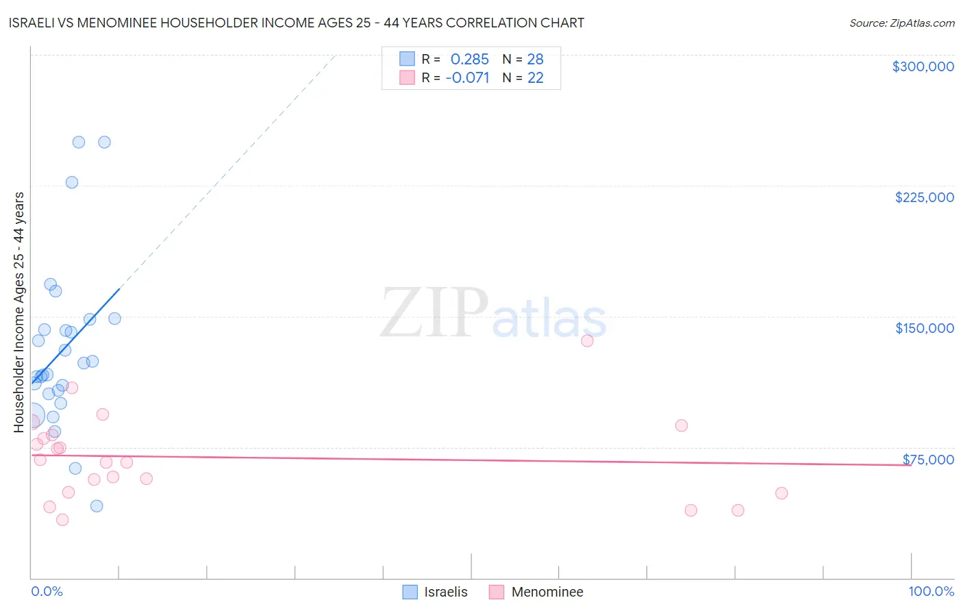 Israeli vs Menominee Householder Income Ages 25 - 44 years
