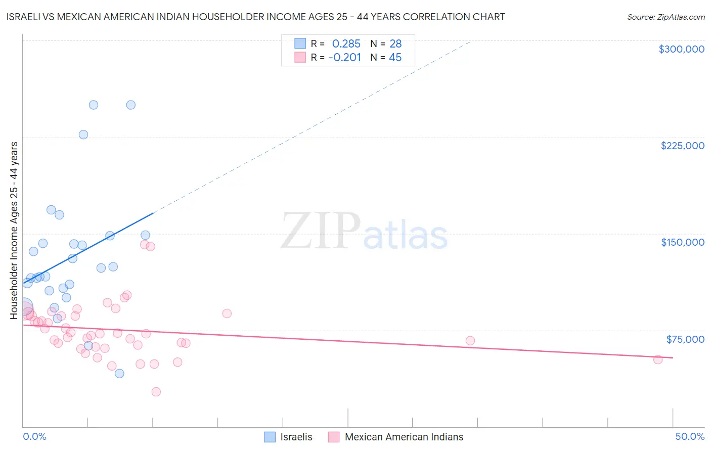 Israeli vs Mexican American Indian Householder Income Ages 25 - 44 years