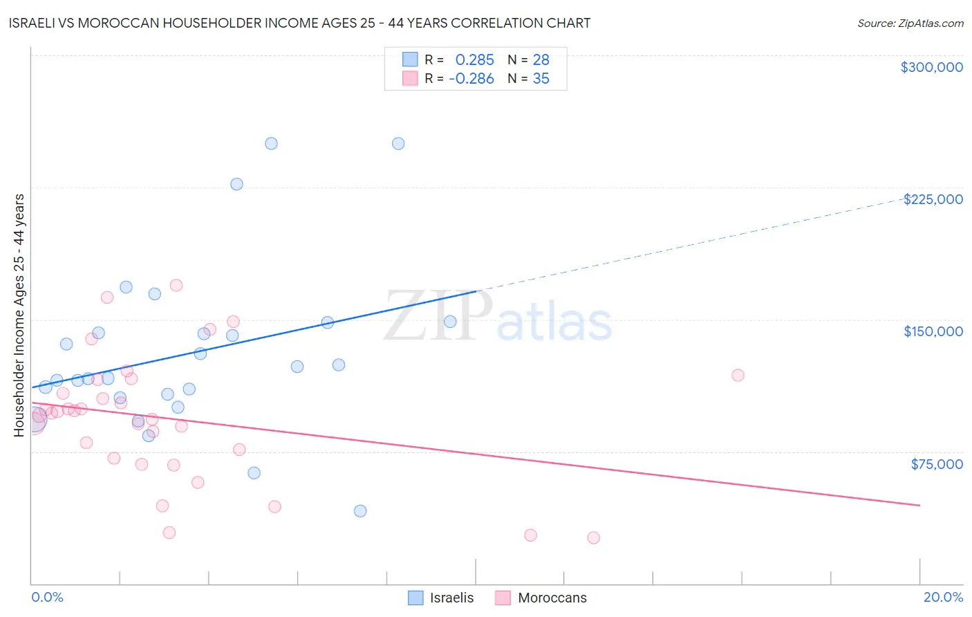 Israeli vs Moroccan Householder Income Ages 25 - 44 years