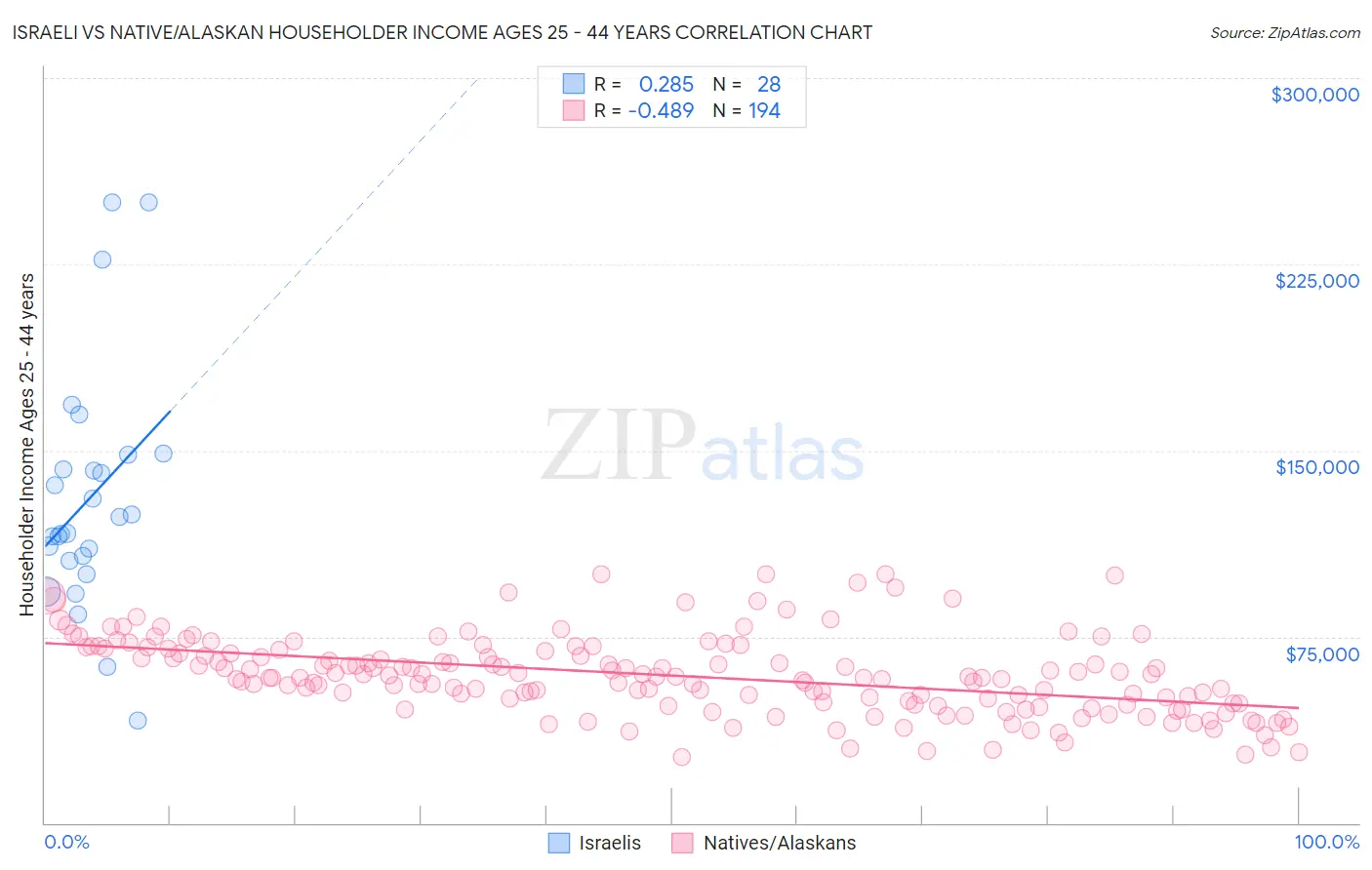 Israeli vs Native/Alaskan Householder Income Ages 25 - 44 years