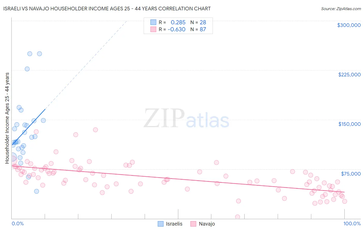 Israeli vs Navajo Householder Income Ages 25 - 44 years