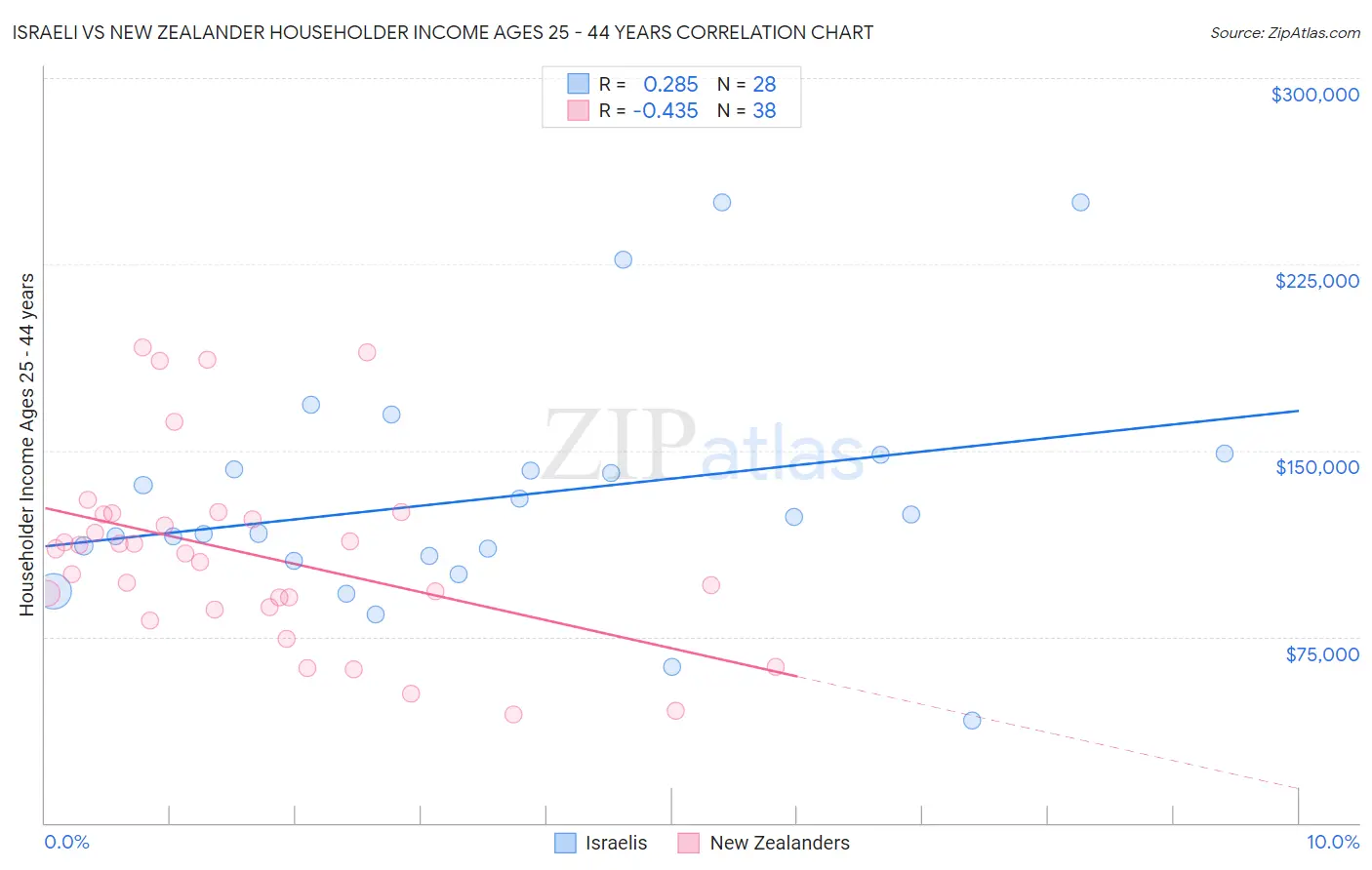 Israeli vs New Zealander Householder Income Ages 25 - 44 years