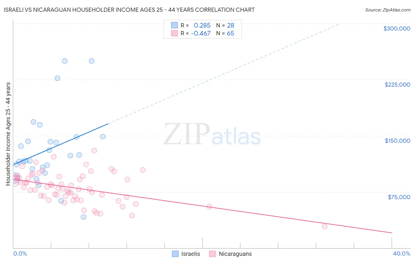 Israeli vs Nicaraguan Householder Income Ages 25 - 44 years