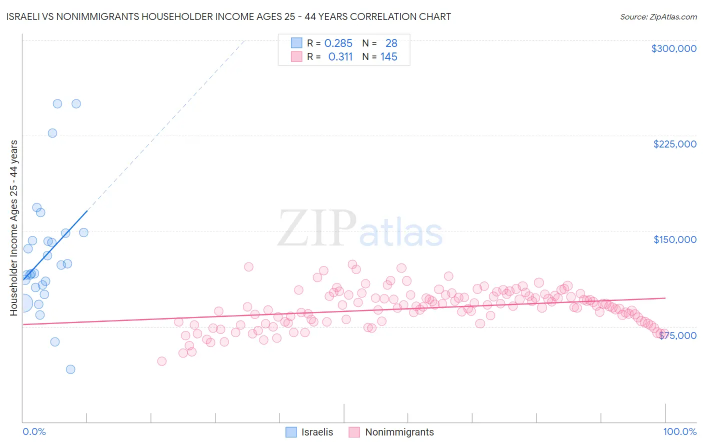 Israeli vs Nonimmigrants Householder Income Ages 25 - 44 years