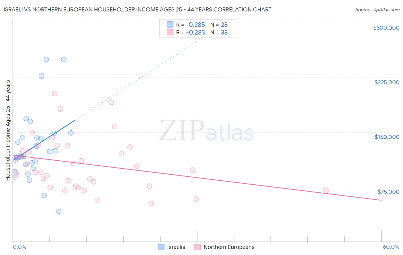 Israeli vs Northern European Householder Income Ages 25 - 44 years