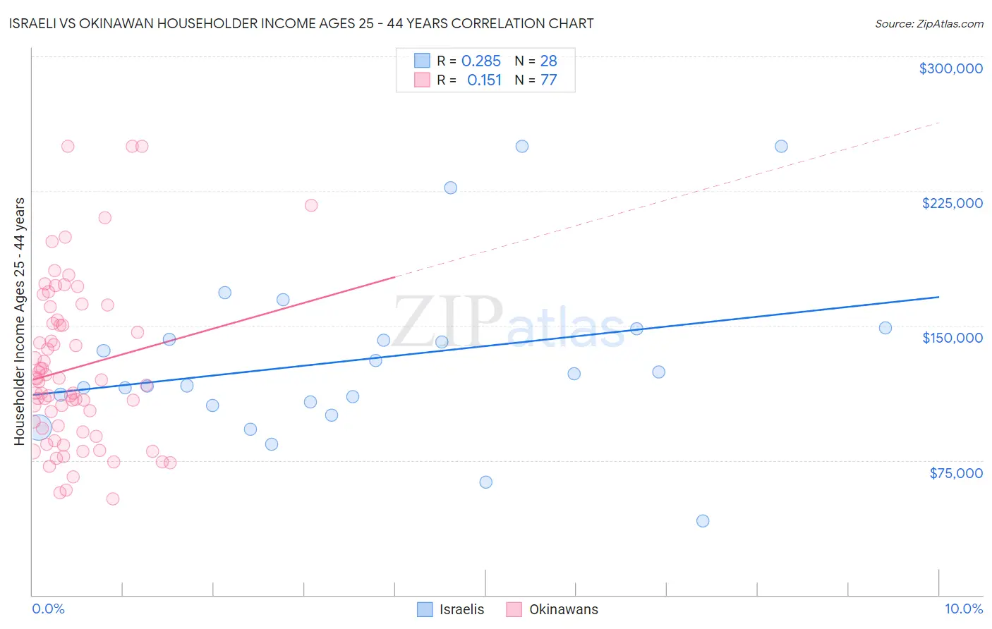 Israeli vs Okinawan Householder Income Ages 25 - 44 years