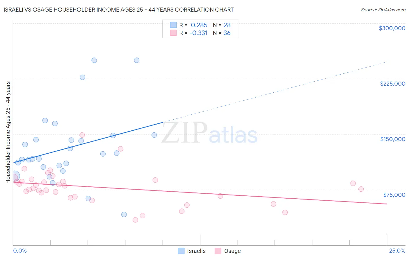 Israeli vs Osage Householder Income Ages 25 - 44 years