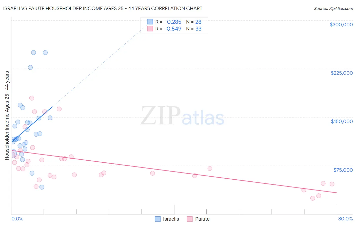 Israeli vs Paiute Householder Income Ages 25 - 44 years