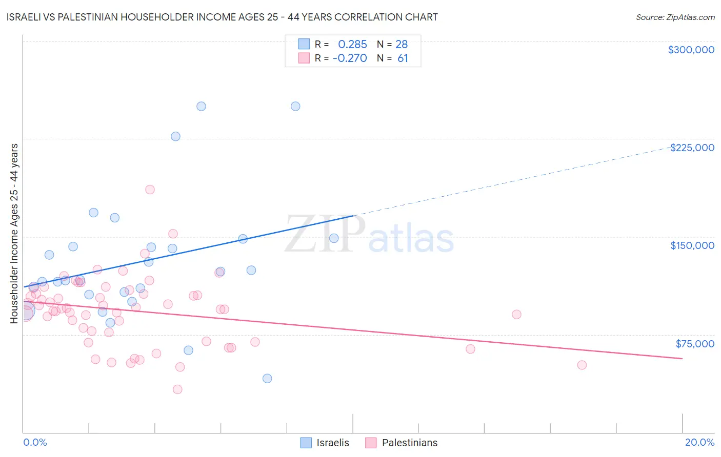 Israeli vs Palestinian Householder Income Ages 25 - 44 years