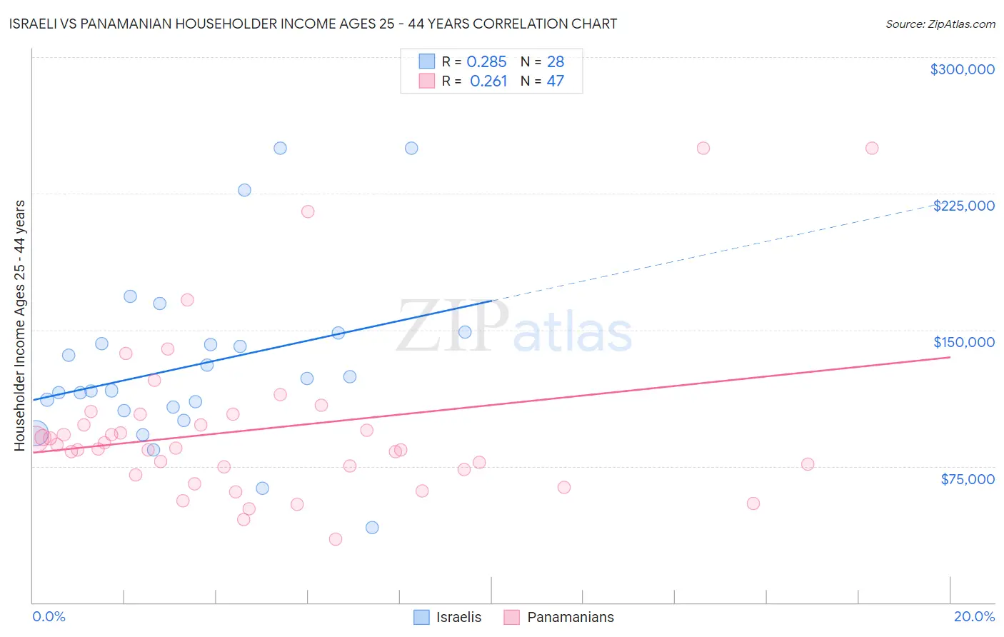 Israeli vs Panamanian Householder Income Ages 25 - 44 years