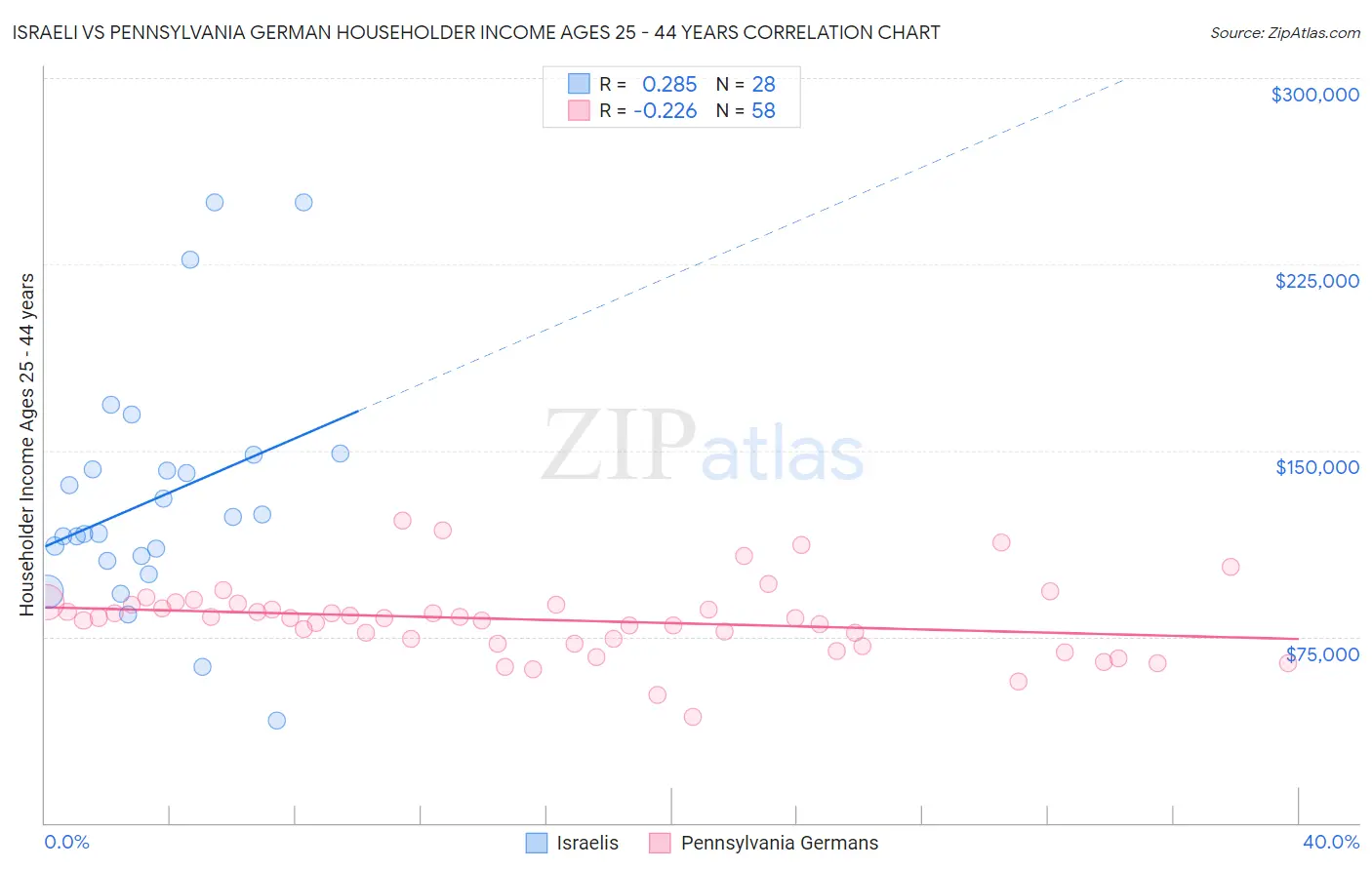 Israeli vs Pennsylvania German Householder Income Ages 25 - 44 years