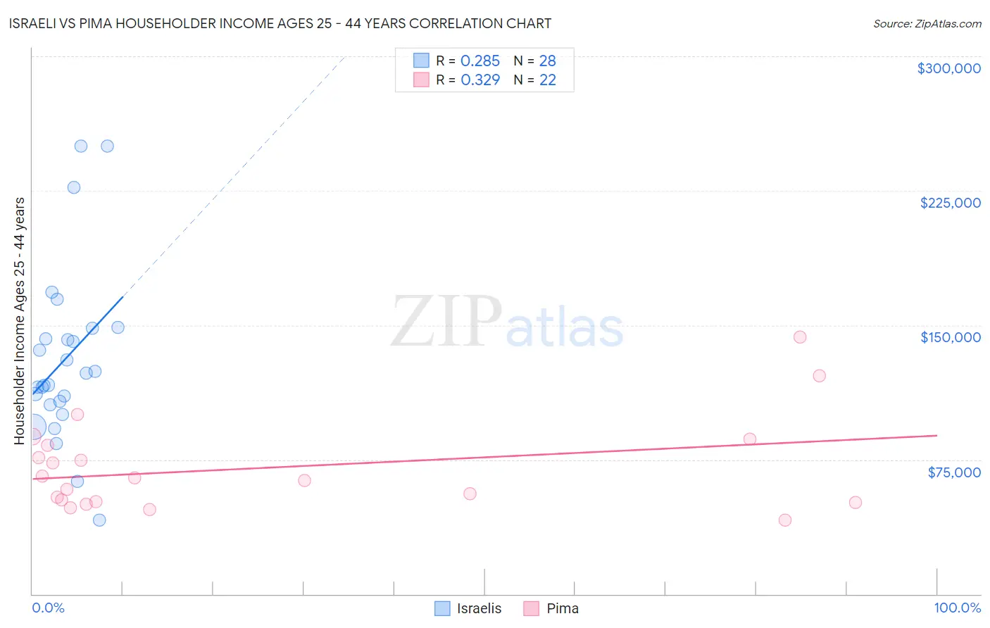 Israeli vs Pima Householder Income Ages 25 - 44 years