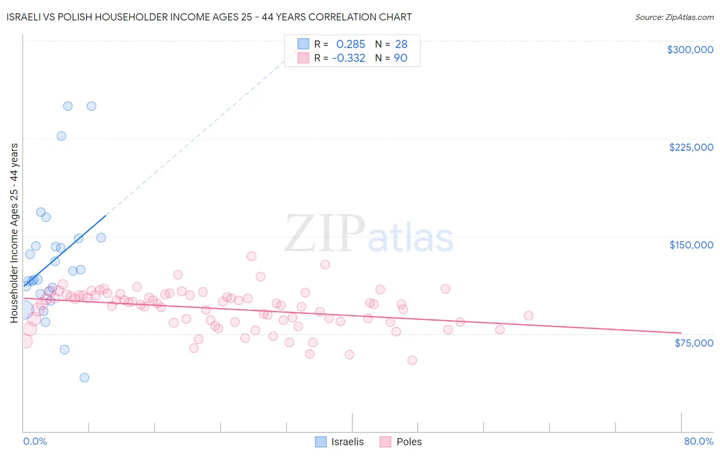 Israeli vs Polish Householder Income Ages 25 - 44 years