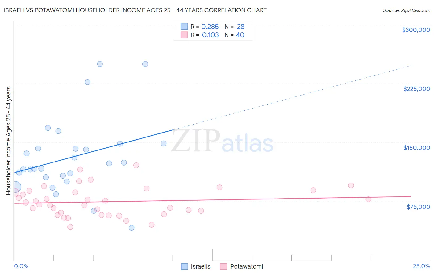 Israeli vs Potawatomi Householder Income Ages 25 - 44 years